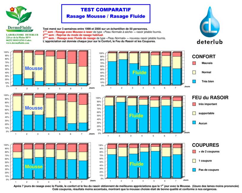 comparatif fluide de rasage