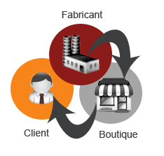 fabricant, boutique, client